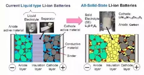 固态电池或许在 2021~2022 年迎来元年?